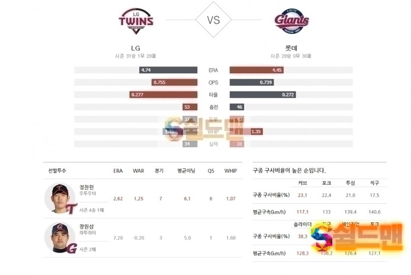 2020년 7월 16일 KBO리그 LG vs 롯데 분석 및 쉴드맨 추천픽