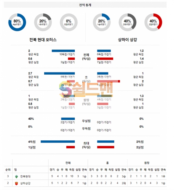 11월22일 아시아챔피언스리그 전북현대 : 상하이상강 분석