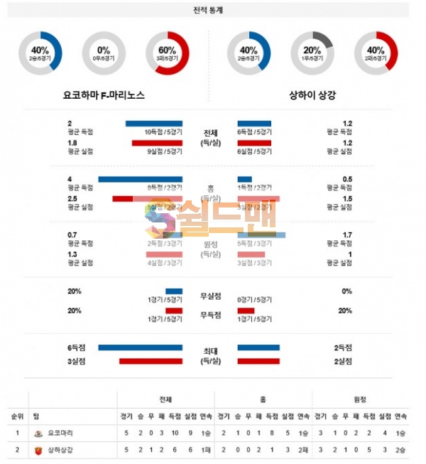11월28일 아시아챔피언스리그 요코하마 VS 상하이상강 분석