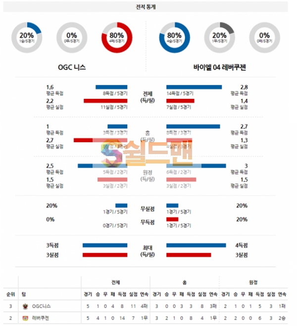 12월4일 유로파리그 OGC니스 VS 레버쿠젠 분석