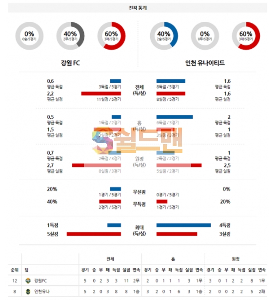 3월21일 K리그 강원FC VS 인천유나이티드 분석