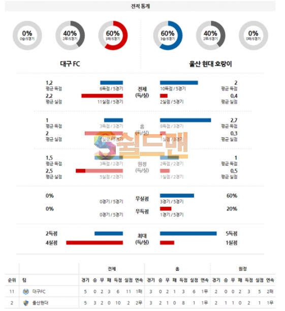 3월21일 K리그 대구FC VS 울산현대 분석